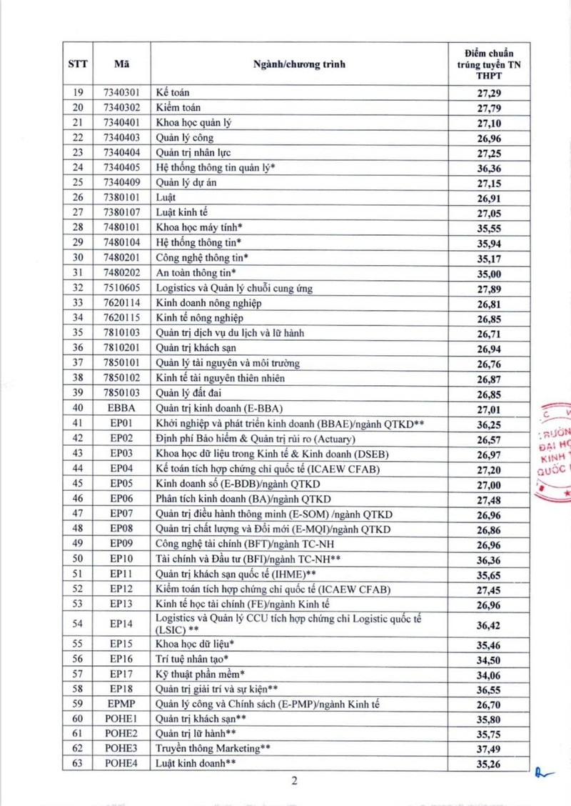 Truong Dai hoc Kinh te Quoc dan 2024: Nganh hot diem chuan cao nhat 28,18 diem-Hinh-3