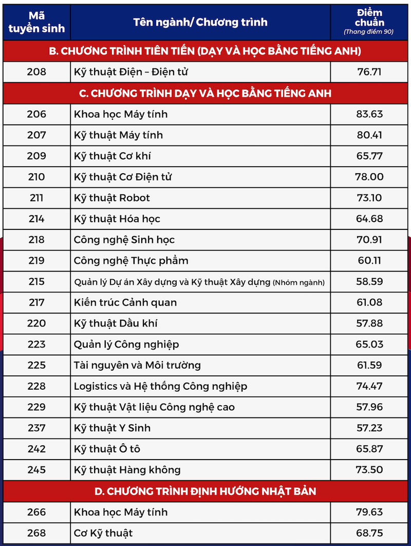 Truong DH Bach khoa TP.HCM: Nganh Khoa hoc may tinh diem chuan cao nhat-Hinh-4