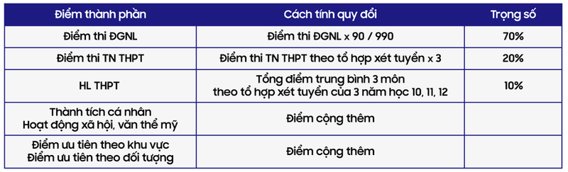 Truong DH Bach khoa TP.HCM: Nganh Khoa hoc may tinh diem chuan cao nhat