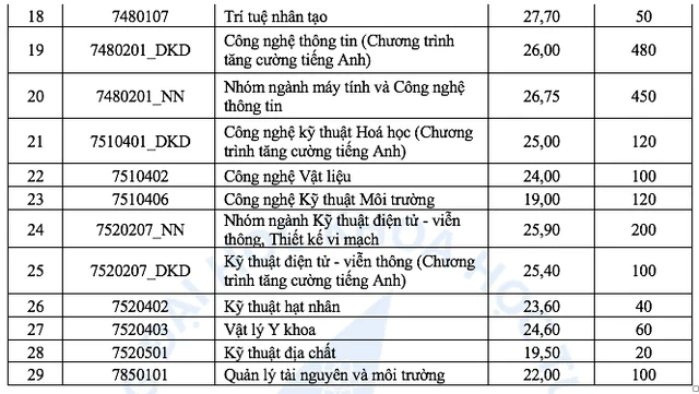 Truong DH Khoa hoc tu nhien TP.HCM co diem chuan  tang dot bien-Hinh-2