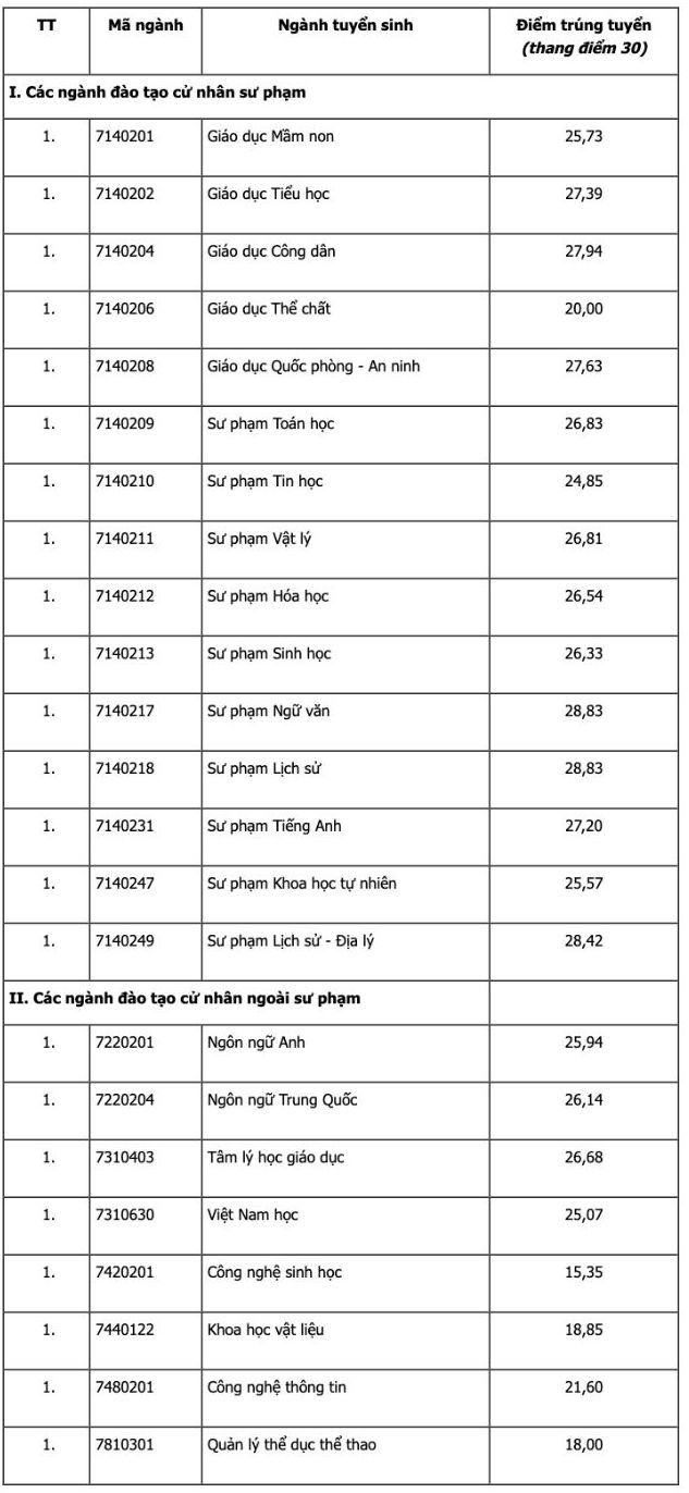 Dai hoc Su pham Ha Noi 2 diem chuan cao nhat 28,83-Hinh-2