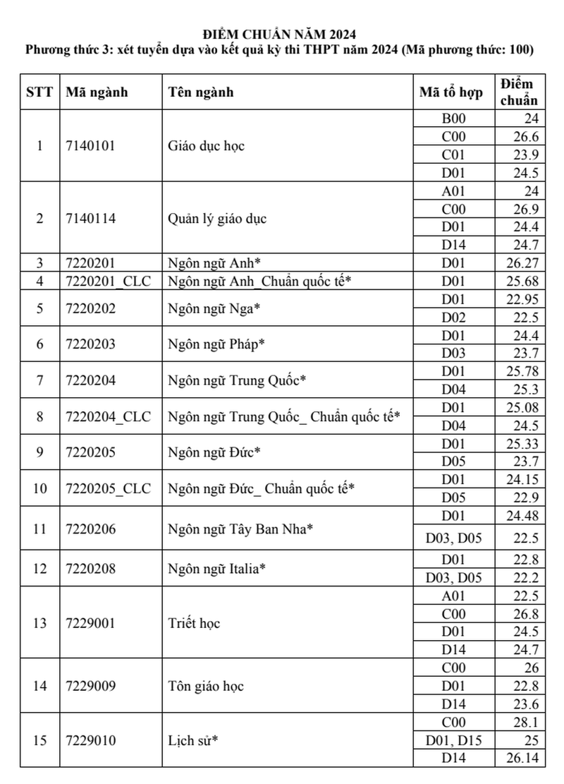 DH Khoa hoc Xa hoi Nhan van TPHCM diem chuan cao nhat 28,8-Hinh-2