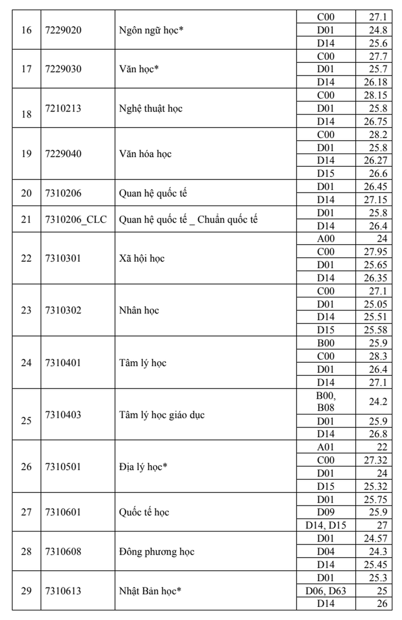 DH Khoa hoc Xa hoi Nhan van TPHCM diem chuan cao nhat 28,8-Hinh-3