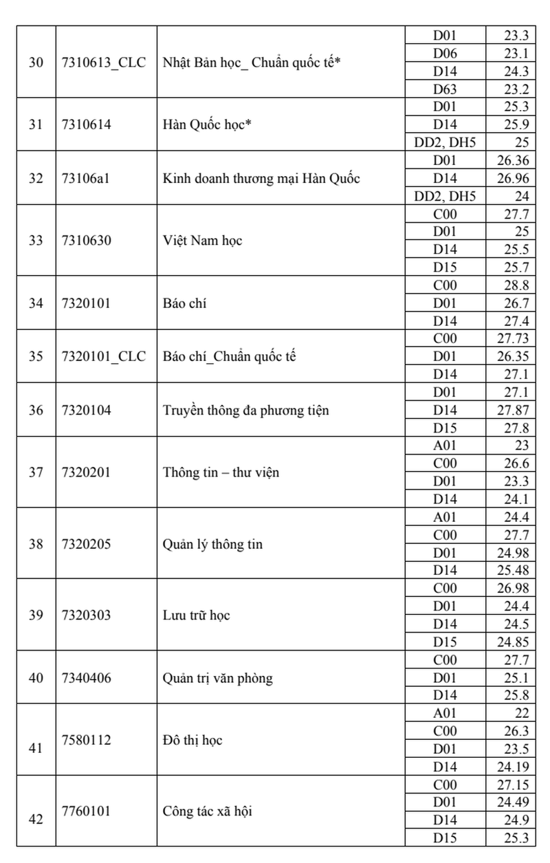 DH Khoa hoc Xa hoi Nhan van TPHCM diem chuan cao nhat 28,8-Hinh-4