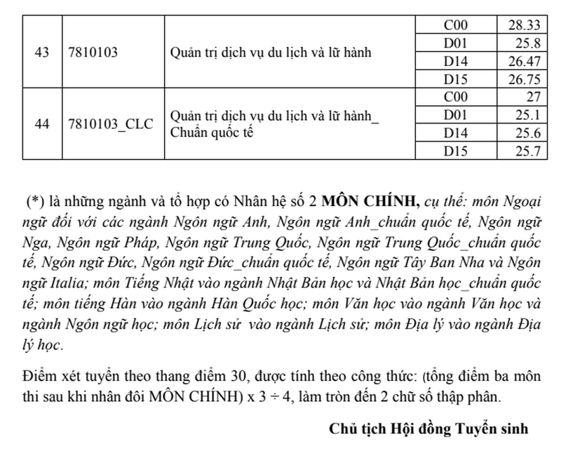 DH Khoa hoc Xa hoi Nhan van TPHCM diem chuan cao nhat 28,8-Hinh-5