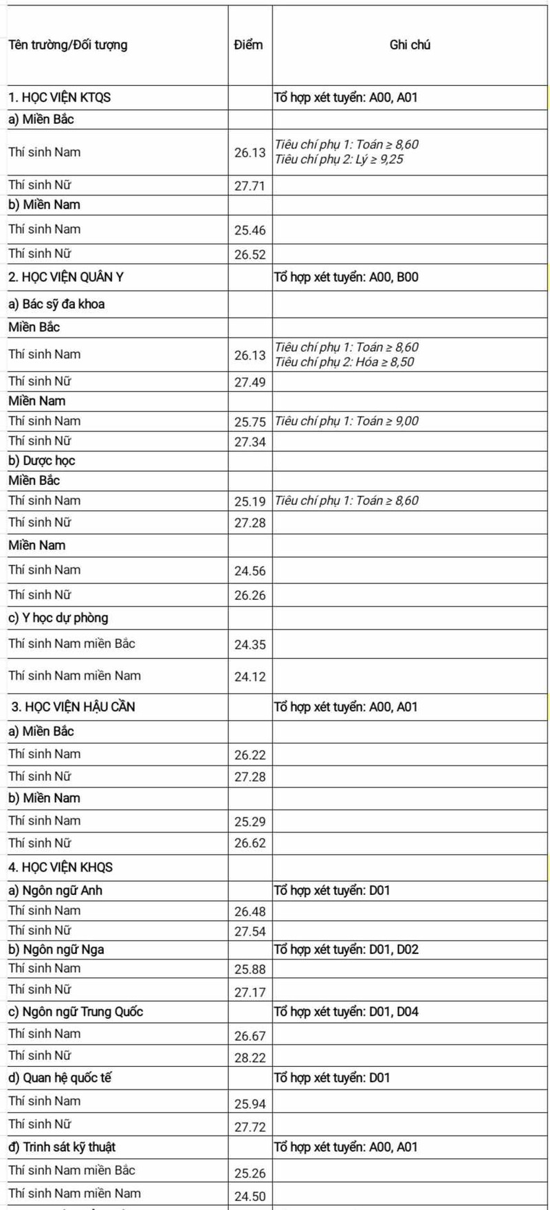 Diem chuan 17 truong quan doi nam 2024, cao nhat 28,55 diem-Hinh-2