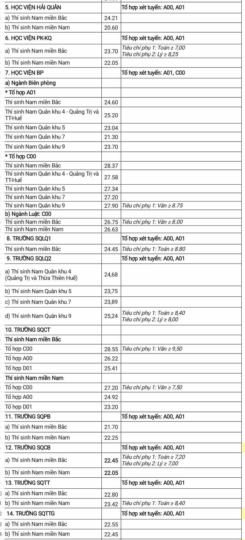 Diem chuan 17 truong quan doi nam 2024, cao nhat 28,55 diem-Hinh-3