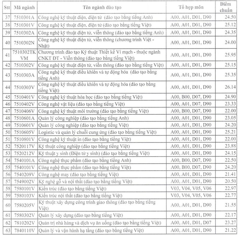 Diem chuan Truong DH Su pham Ky thuat TPHCM, cao nhat nganh SP tieng Anh-Hinh-3