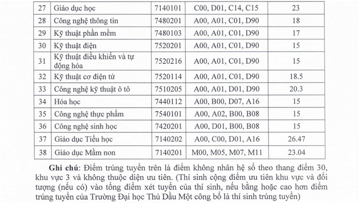 6 truong DH o Dong Nam Bo vua cong bo diem chuan 2024-Hinh-11