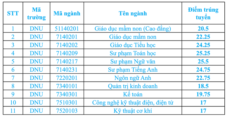 6 truong DH o Dong Nam Bo vua cong bo diem chuan 2024-Hinh-7