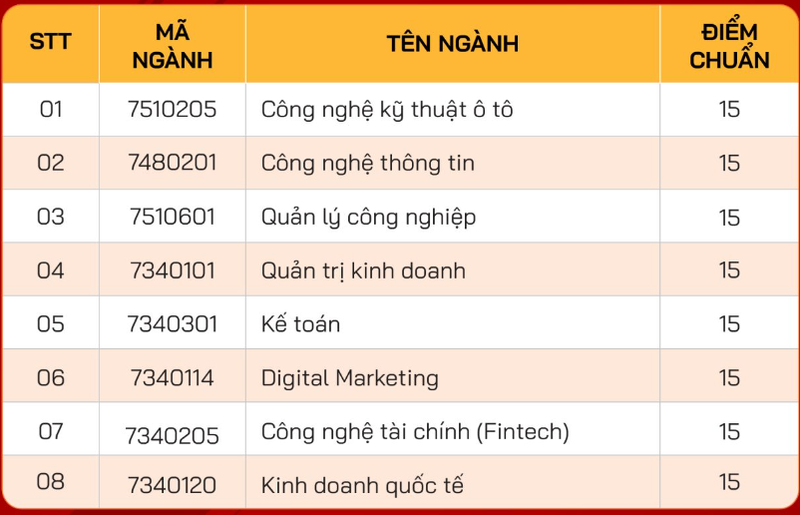 6 truong DH o Dong Nam Bo vua cong bo diem chuan 2024-Hinh-8