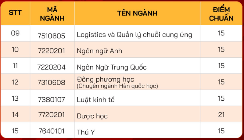 6 truong DH o Dong Nam Bo vua cong bo diem chuan 2024-Hinh-9