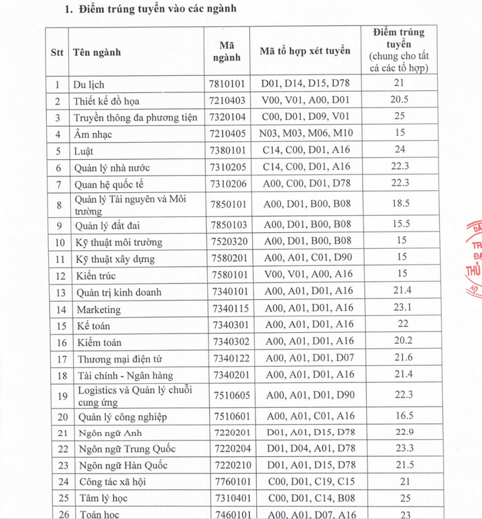 6 truong DH o Dong Nam Bo vua cong bo diem chuan 2024