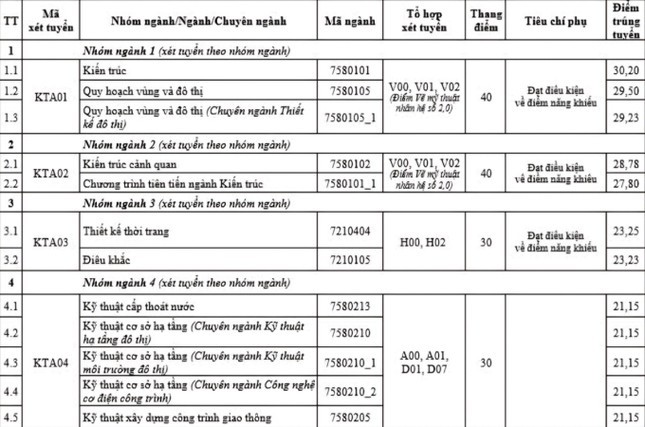 Diem chuan Truong Dai hoc Kien truc Ha Noi: Cao nhat 24,73 diem-Hinh-2