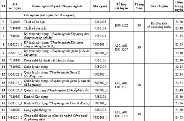 Diem chuan Truong Dai hoc Kien truc Ha Noi: Cao nhat 24,73 diem-Hinh-3