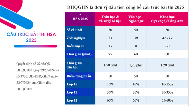 De thi danh gia nang luc HSA nam 2025 co nhieu diem moi