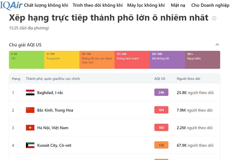 Ha Noi: Chat luong khong khi o muc rat co hai