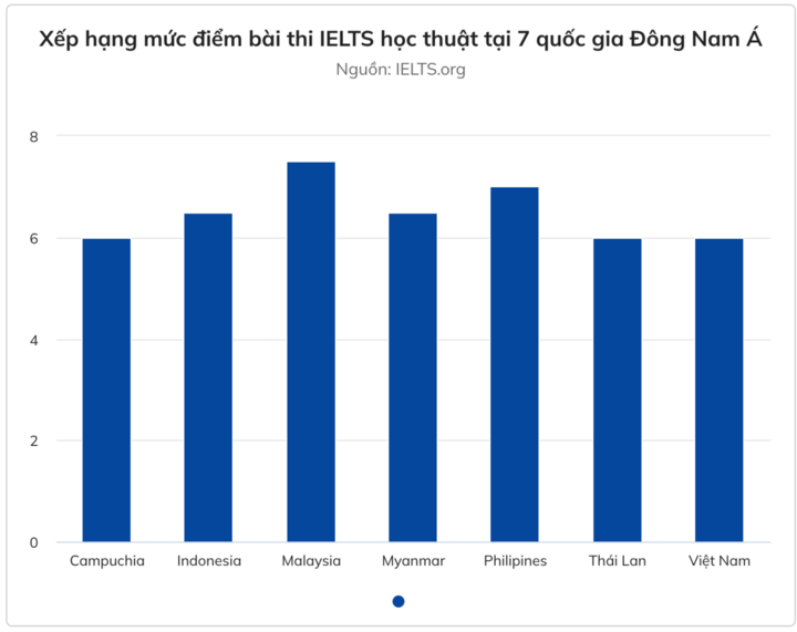 Vi sao diem trung binh IELTS cua nguoi Viet tut 6 bac?