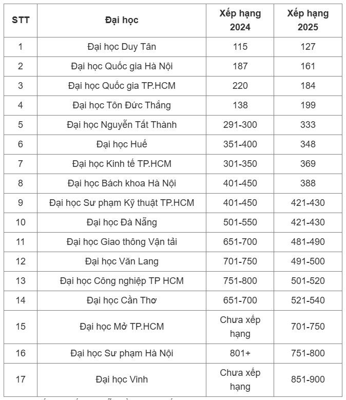 Viet Nam co 4 truong DH lot top 200 truong tot nhat chau A