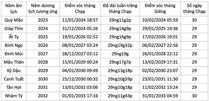 Vi sao tu nam 2025 den 2032 khong co ngay 30 Tet?-Hinh-2