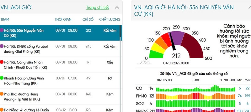 Chat luong khong khi Ha Noi ngay 3/1: KV Hai Ba Trung nguy hai