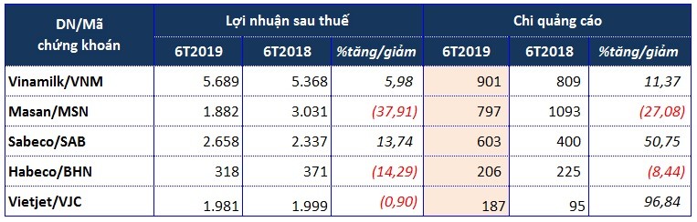 Thoi buoi canh tranh khoc liet, cac 'ong lon' Viet chi bao nhieu tien quang cao?-Hinh-2