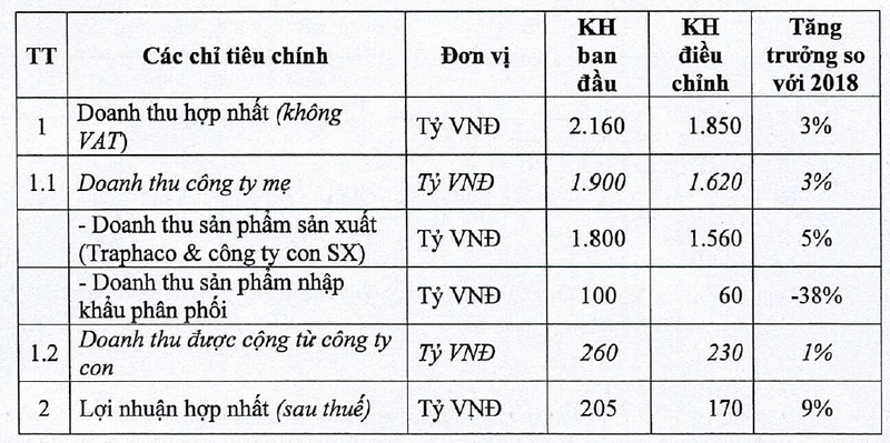 Traphaco bat ngo giam sau ke hoach kinh doanh 2019: Lanh dao noi gi?