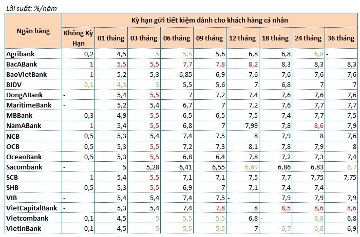 Gui tien ngan hang nao dang co lai suat cao nhat?