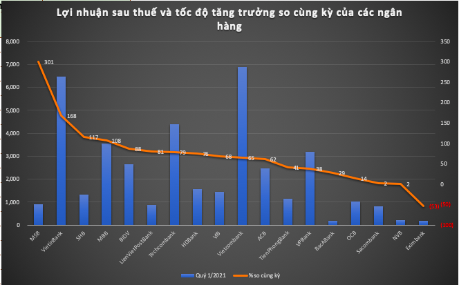 Loi nhuan ngan hang quy 1/2021: Cuoc chay dua sat sao