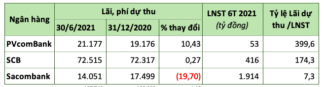 Lai du thu cac ngan hang: PVcomBank lai tang, no cung tang