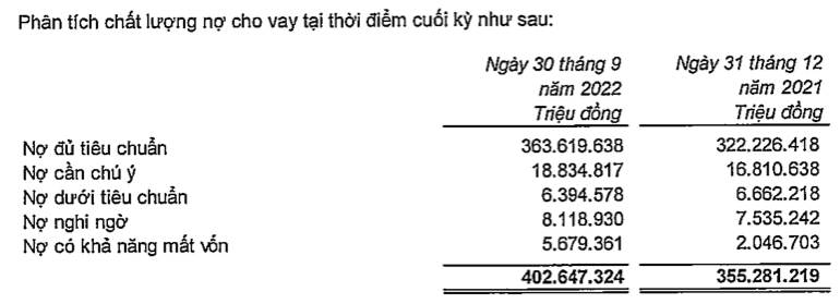 VPBank bao lai rong 9 thang gan 16 ty dong, no xau len 5,02%-Hinh-3