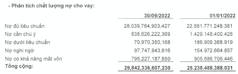 Loi nhuan BaoViet Bank lao doc 66% quy 3/2022-Hinh-2