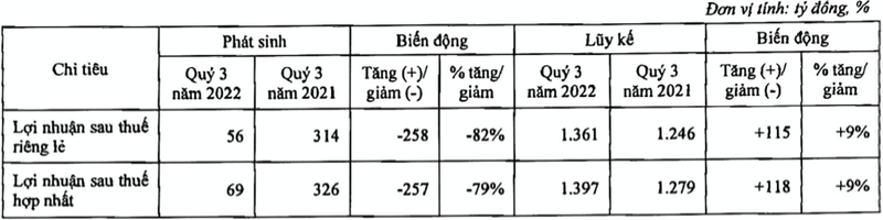 Lo nguyen nhan ABBank bao lai quy 3 lao doc 79%