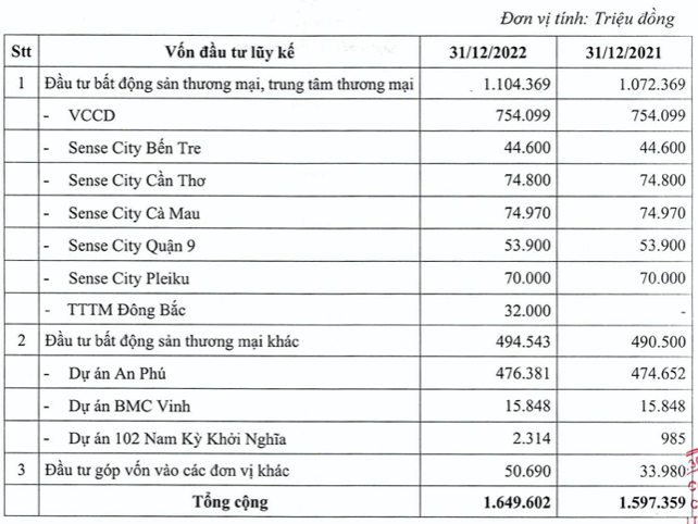 Dau Tu Phat trien Sai Gon Co.op du lo 45 ty-Hinh-2