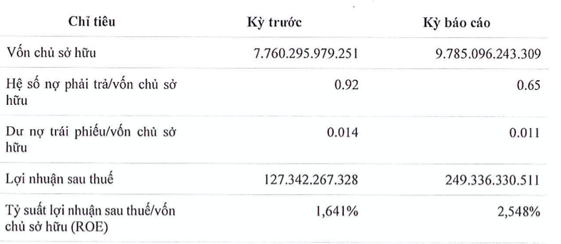 Nam 2022 lai 249 ty, bao gio Eurowindow Holding tro lai dinh cao?