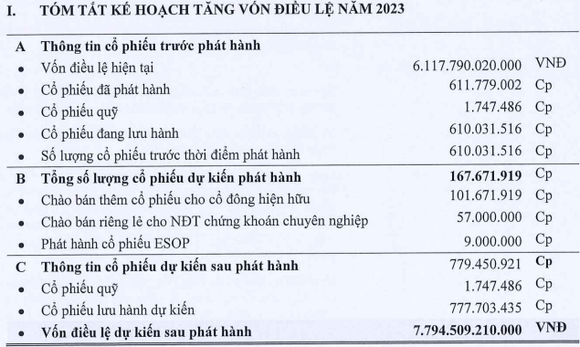 Dat Xanh de xuat phat hanh 158 trieu co phieu gia trai nguoc thi gia