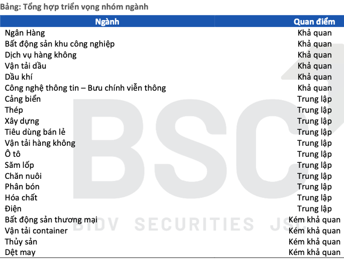 Nganh nao kha quan va nganh nao nen tranh trong 9 thang 2023?