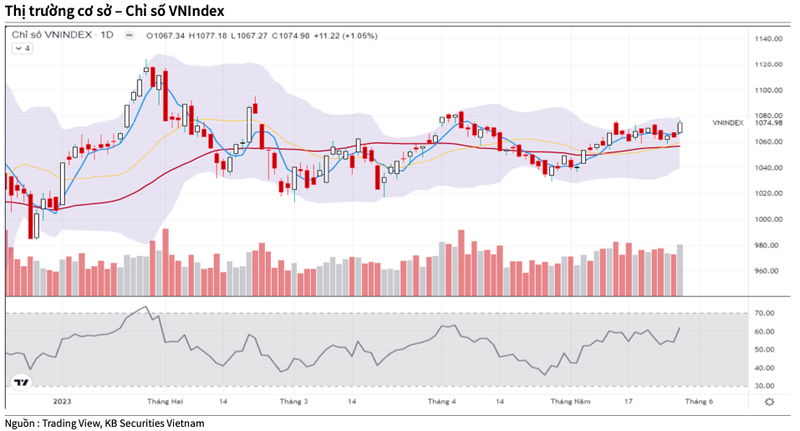 Sau phien hung khoi, VN-Index se gap rung lac quanh nguong 1.080?