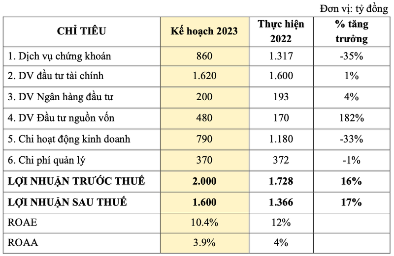 Thi truong chung khoan nhu the nao nhin tu ke hoach 2023 cua VNDirect?