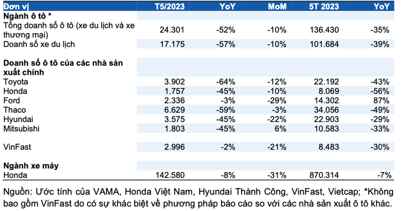 VEAM bi anh huong the nao khi doanh so ban xe 5 thang cua VN giam?
