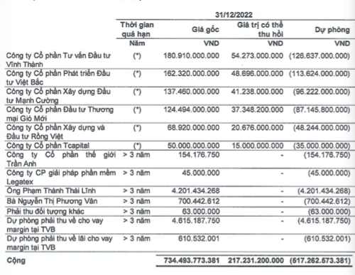 TVC lo nang 682 ty sau kiem toan, nop 14 ty vu thao tung chung khoan nhom Louis