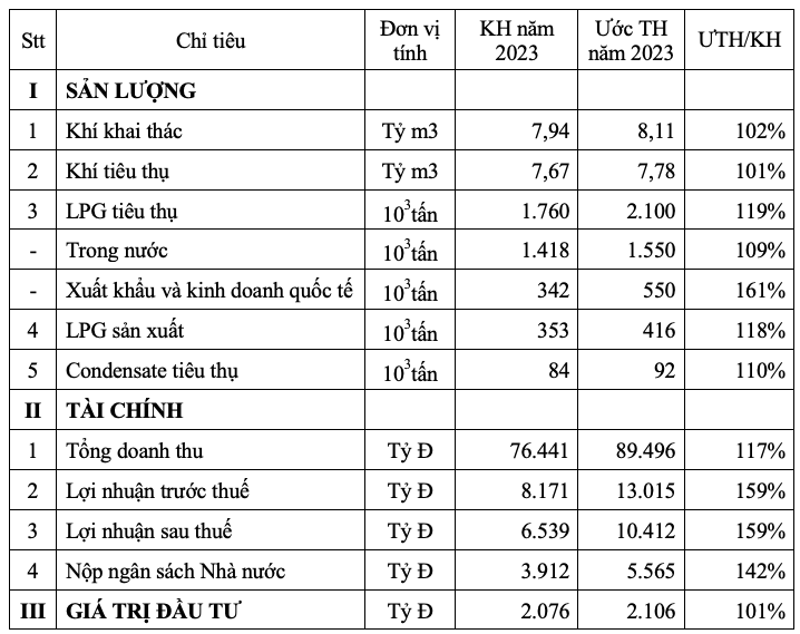 6 thang lai hon 6.000 ty, PV GAS uoc ca nam vuot 59% ke hoach-Hinh-3