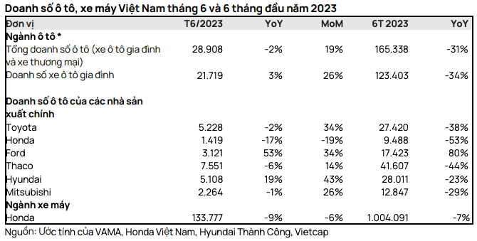 Doanh so ban o to gia dinh 6 thang suy giam, VEAM bi anh huong the nao?