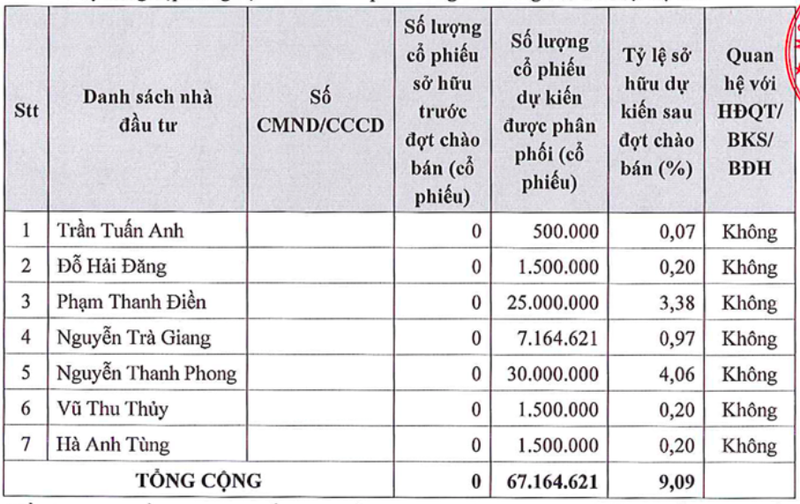 Phat Dat 'khoi dong' chao ban co phieu huy dong von thanh toan goc va lai trai phieu