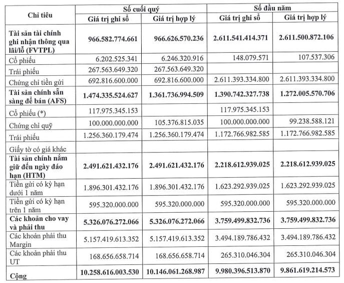 MBS bao lai 6 thang giam, tang vay no len toi 5.663 ty dong-Hinh-2