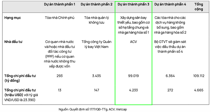 Nhung goi thau cua San bay Long Thanh va doanh nghiep huong loi tiem nang