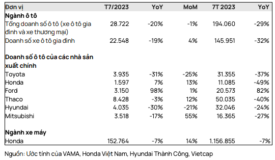 Doanh so xe phuc hoi trong thang 7, VEAM se lai kha quan?