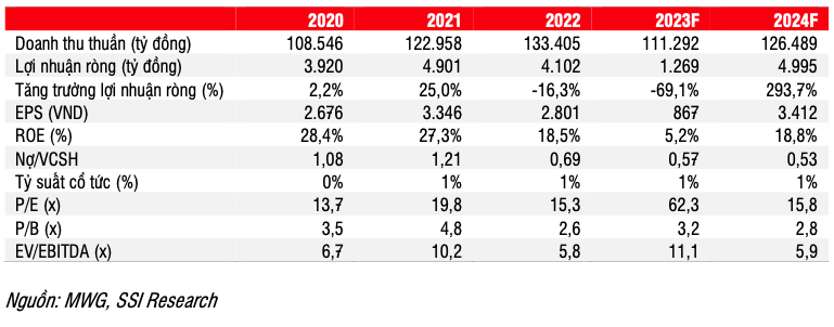 MWG bi giam uoc tinh lai rong nam 2023 xuong con 1,27 nghin ty dong-Hinh-2