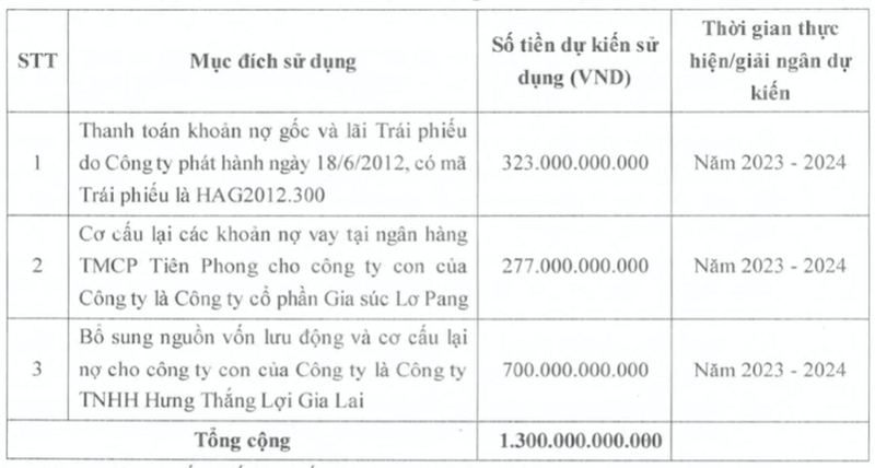 HAG muon chao ban 130 trieu co phieu gia 10.000 dong/cp huy dong von tra no