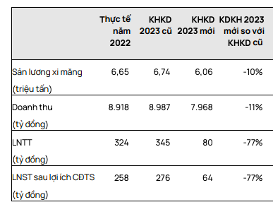 Nhu cau tieu thu yeu, Vicem Ha Tien dieu chinh giam manh 77% ke hoach lai 2023